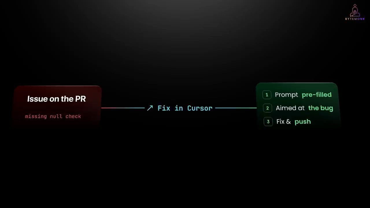 Sơ đồ Issue on the PR, missing null check, mũi tên Fix in Cursor tới ba bước Prompt pre-filled, Aimed at the bug, Fix and push