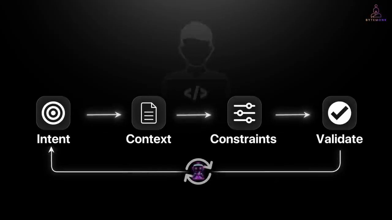 Vòng lặp Intent, Context, Constraints, Validate với mũi tên quay lại Intent