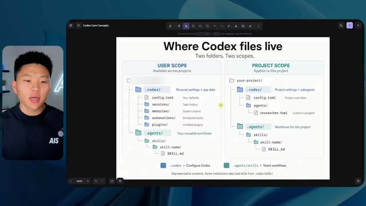 Sơ đồ Where Codex files live: User scope và Project scope, mỗi bên có .codex và .agents