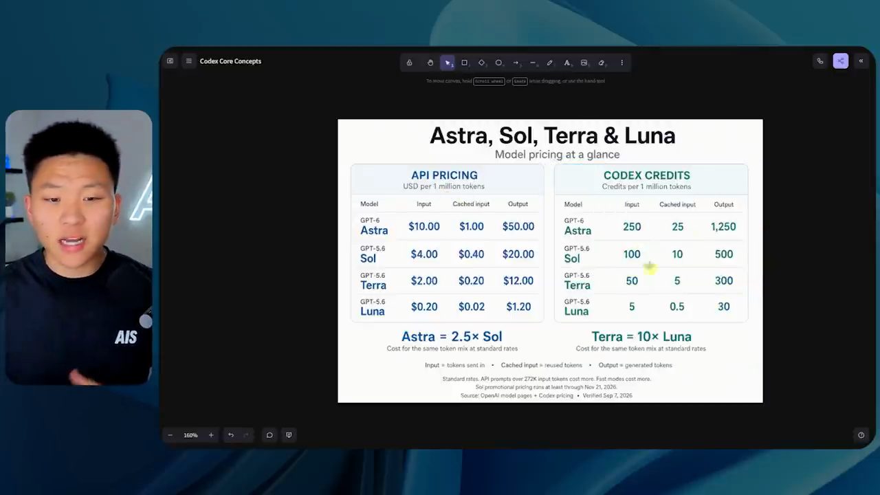 Bảng Astra, Sol, Terra và Luna: giá API và Codex credits trên mỗi 1 triệu token