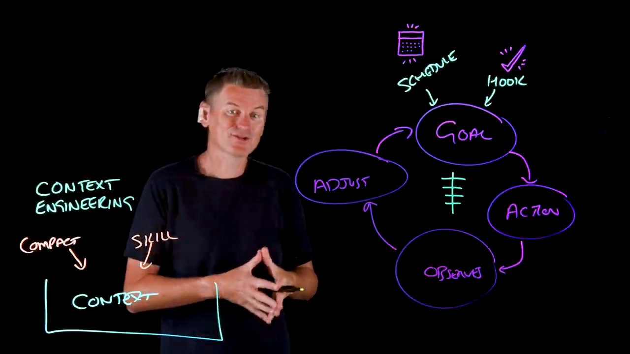 Lightboard: chữ Context Engineering, hai mũi tên Compact và Skill chỉ vào ô Context, giữa vòng lặp có một ký hiệu đường thẳng đứng nhiều gạch ngang