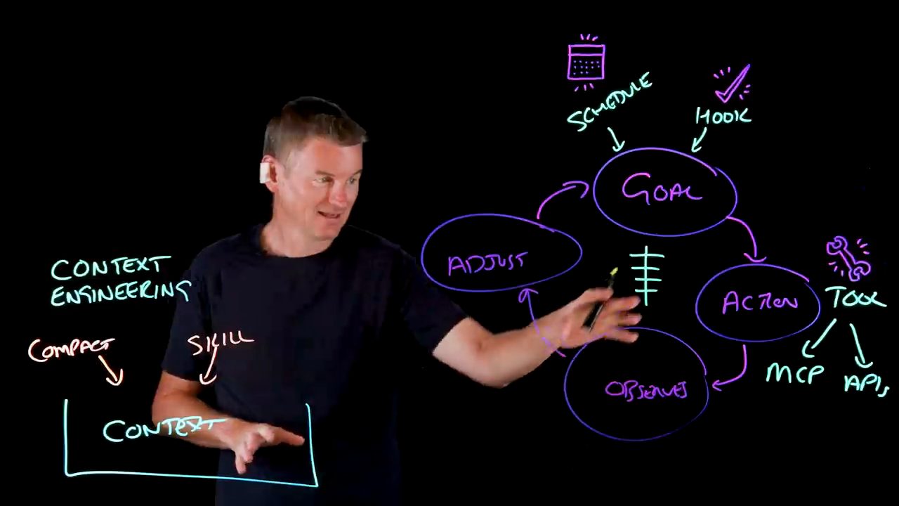 Lightboard: biểu tượng cờ lê ghi Tool cạnh vòng Action, hai nhánh MCP và APIs