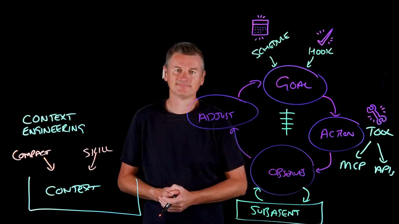 Toàn bộ sơ đồ loop engineering: Schedule, Hook, Goal, Action, Tool với MCP và APIs, Observe với Subagent, Adjust, spine ở giữa, Context Engineering với Compact và Skill