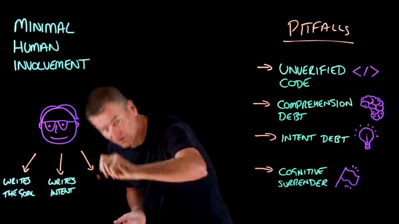 Lightboard: khuôn mặt người đeo kính với mũi tên Writes the Goal và Writes Intent, bên phải là danh sách bốn pitfall