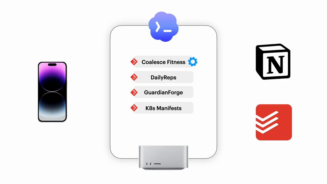 Sơ đồ: điện thoại bên trái, Mac Studio ở giữa với logo Codex và bốn project, logo Notion và Todoist bên phải