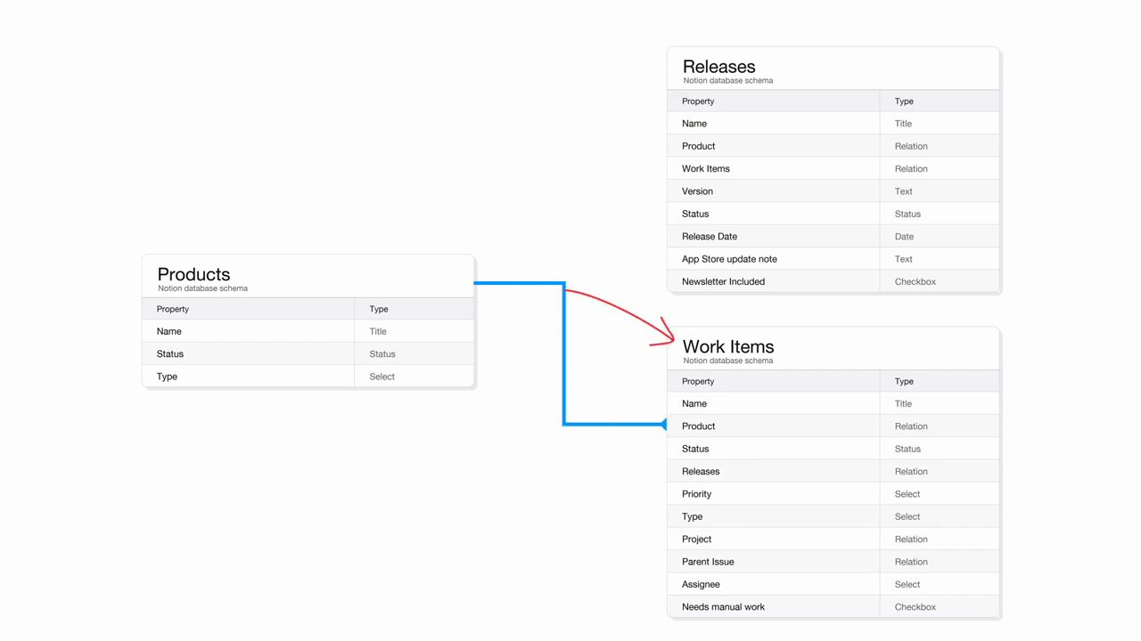 Sơ đồ schema ba database Notion: Products, Releases và Work Items với các property