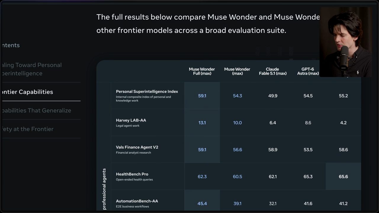 Bảng kết quả của Meta so sánh Muse Wonder Full, Muse Wonder, Claude Fable 5.1, GPT-6 Astra và một model khác