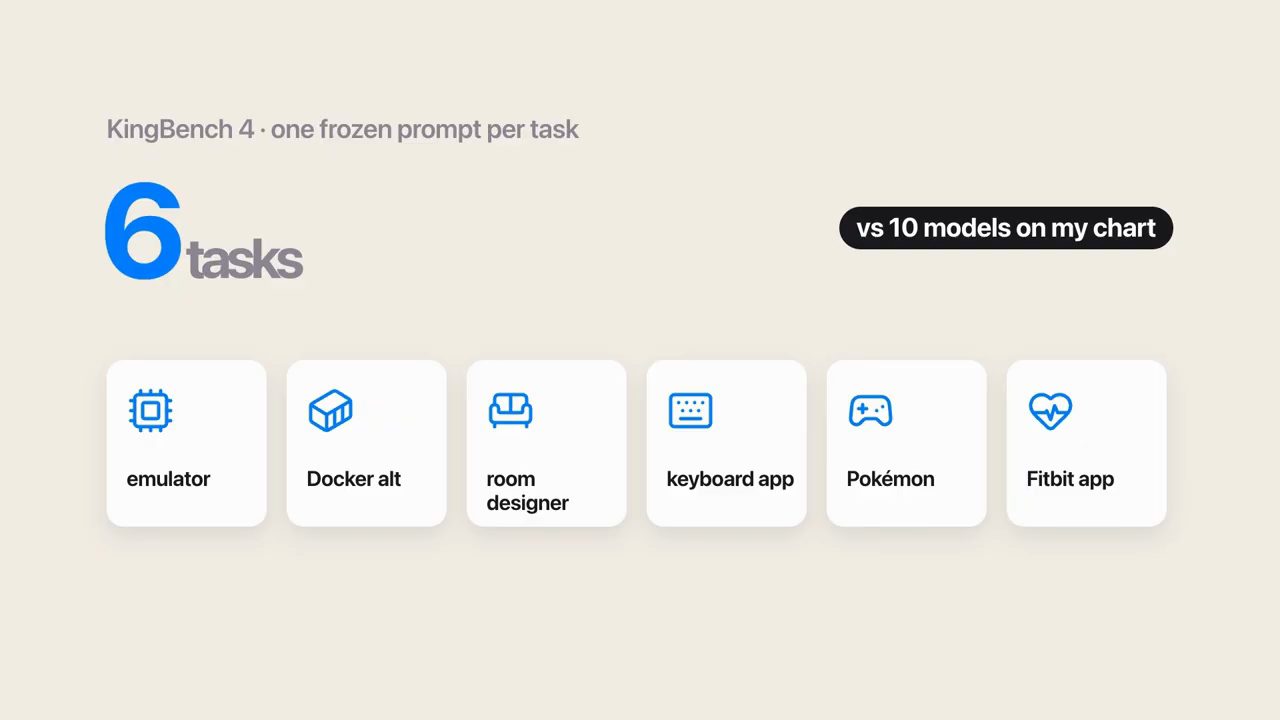 KingBench 4: 6 tasks với một prompt đóng băng mỗi task, so với 10 model trên bảng
