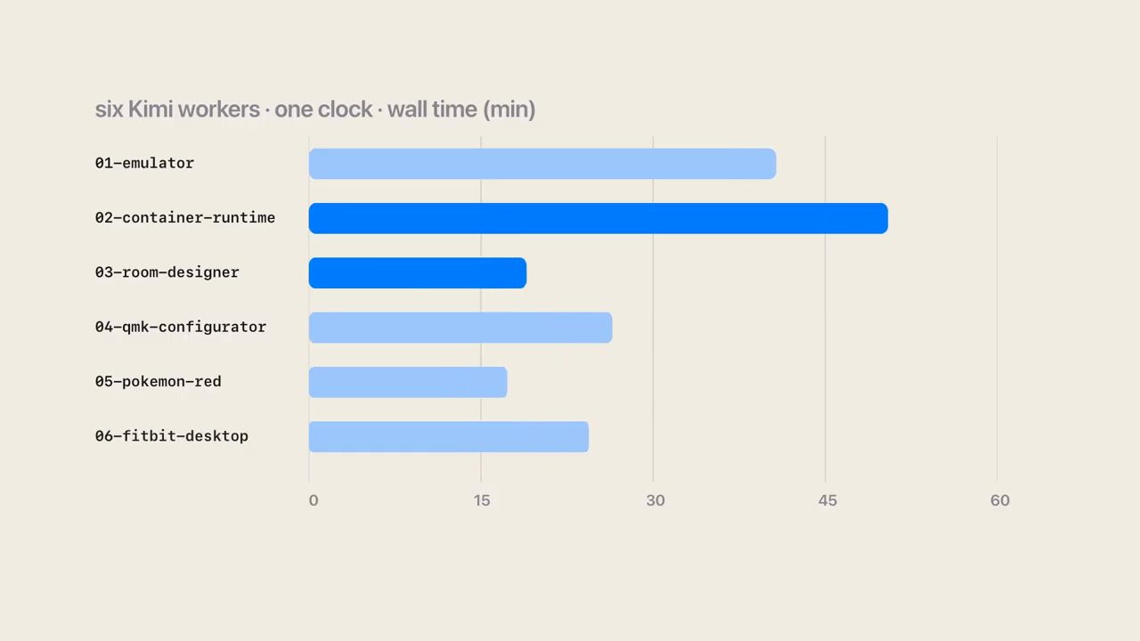 Biểu đồ wall time của sáu Kimi worker theo phút