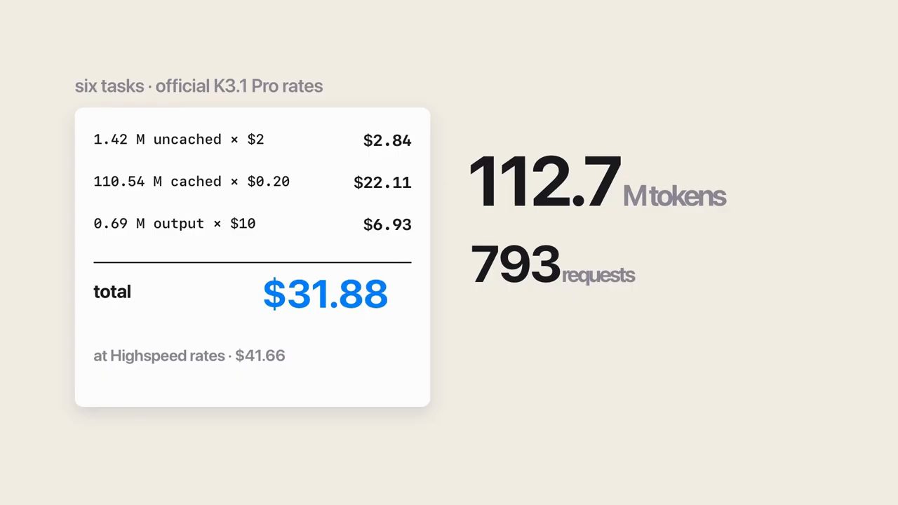 Hoá đơn sáu task theo giá K3.1 Pro: 1.42M uncached $2.84, 110.54M cached $22.11, 0.69M output $6.93, total $31.88