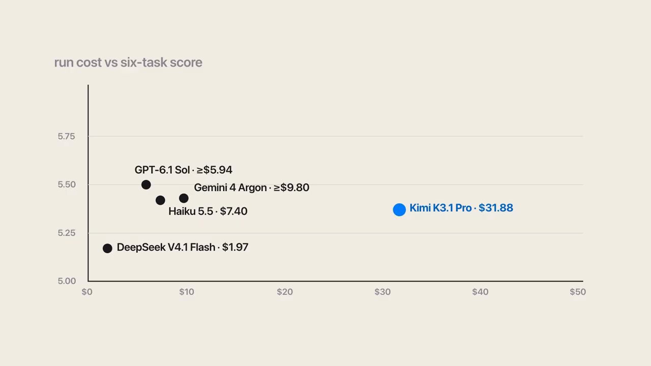 Biểu đồ run cost vs six-task score: Kimi K3.1 Pro $31.88 nằm xa bên phải nhóm Sol, Argon, Haiku và DeepSeek V4.1 Flash