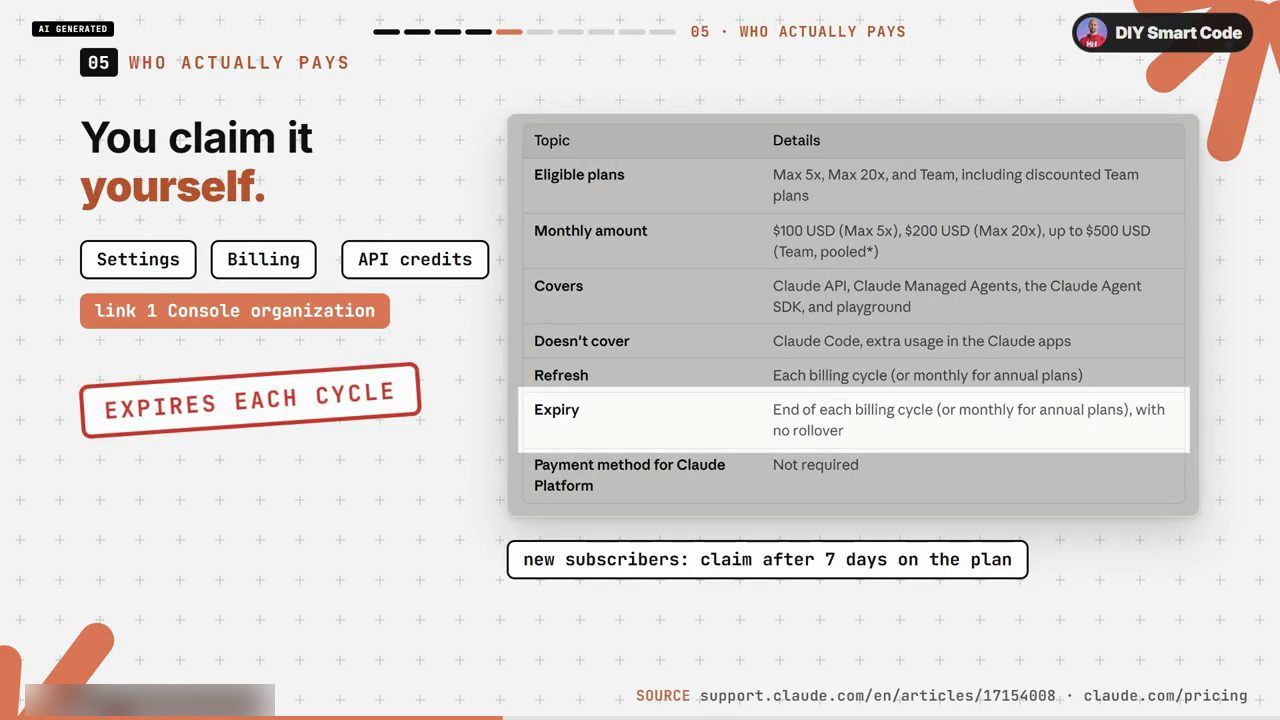 Slide You claim it yourself: Settings, Billing, API credits, link 1 Console organization, bảng điều kiện API credit