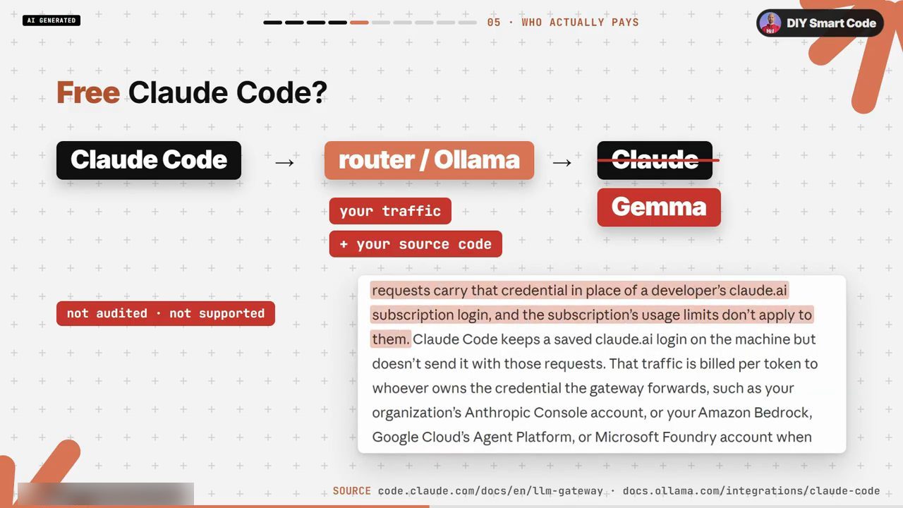 Slide Free Claude Code?: Claude Code đi qua router / Ollama tới Gemma thay vì Claude, kèm trích docs LLM gateway