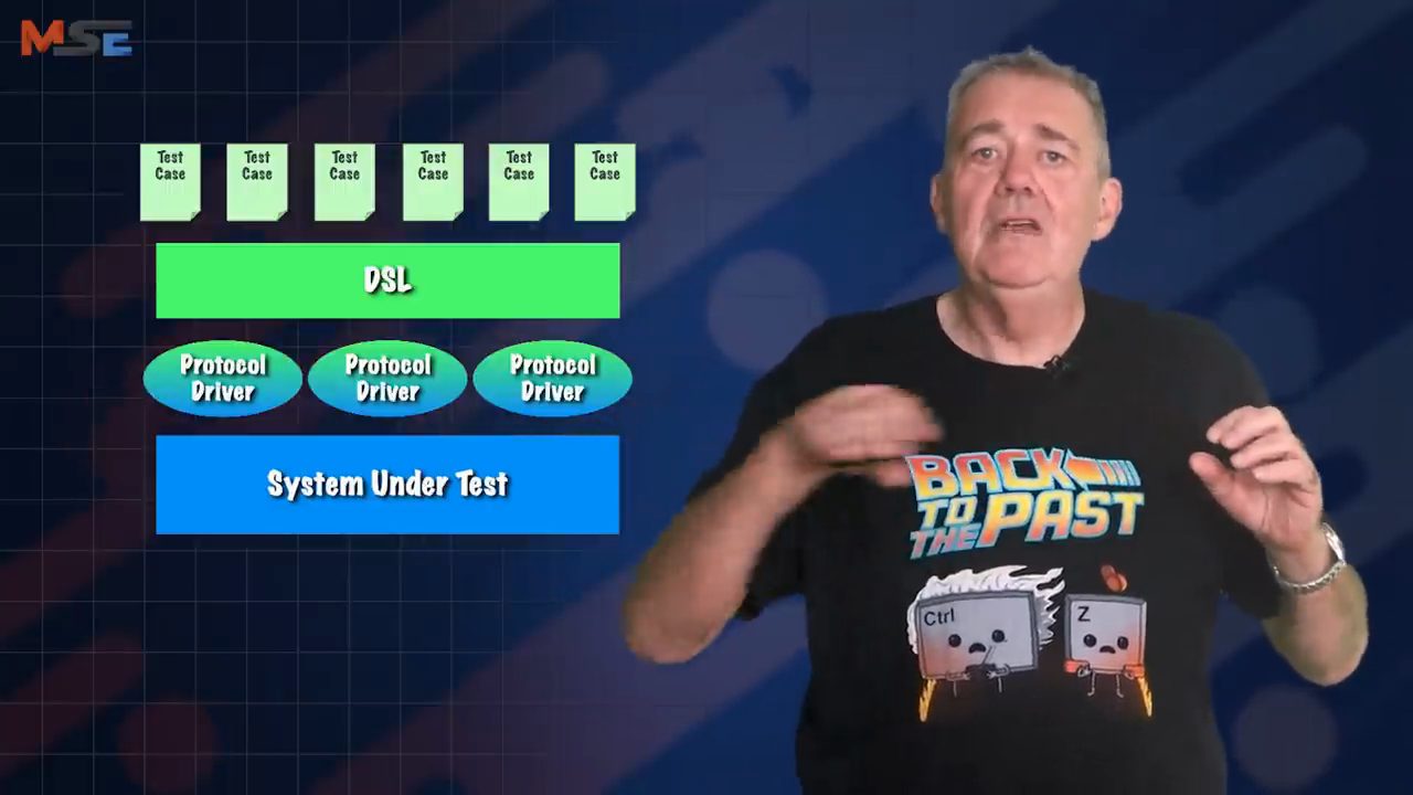 Sơ đồ bốn lớp: Test Case, DSL, Protocol Driver, System Under Test