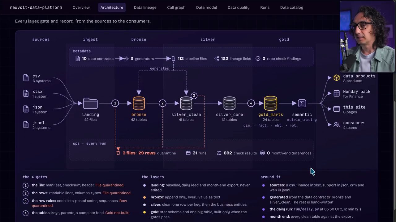 Trang Architecture của toolkit: nguồn csv, xlsx, json, jsonl đi qua landing, bronze, silver_clean, silver_core, gold_marts, semantic tới data products và consumers