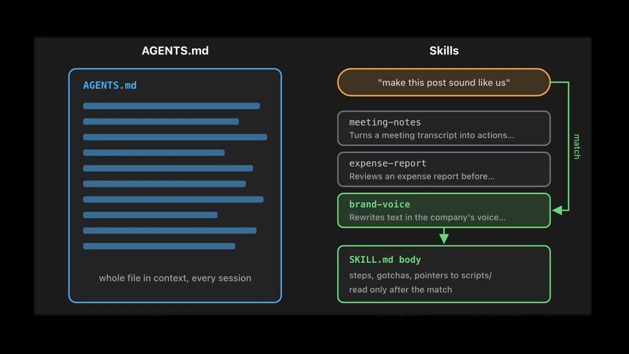 Slide so sánh AGENTS.md nằm trọn trong context mỗi session, và danh sách skill trong đó chỉ brand-voice khớp với yêu cầu