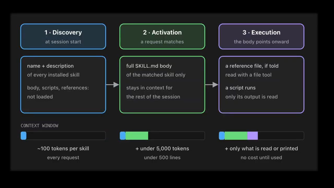 Slide ba phase: Discovery, Activation, Execution, với thanh context window bên dưới