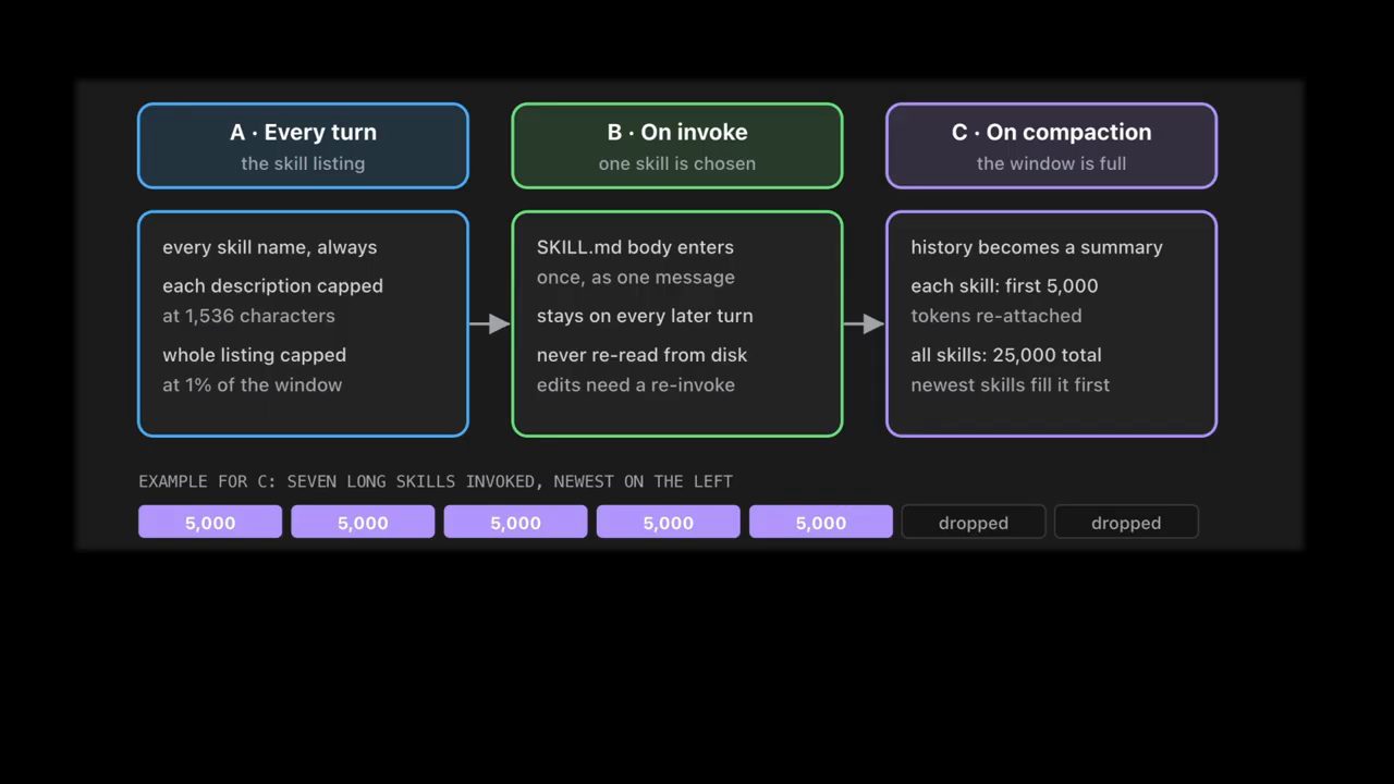 Slide ba mức A Every turn, B On invoke, C On compaction, với ví dụ bảy skill trong đó hai skill bị bỏ