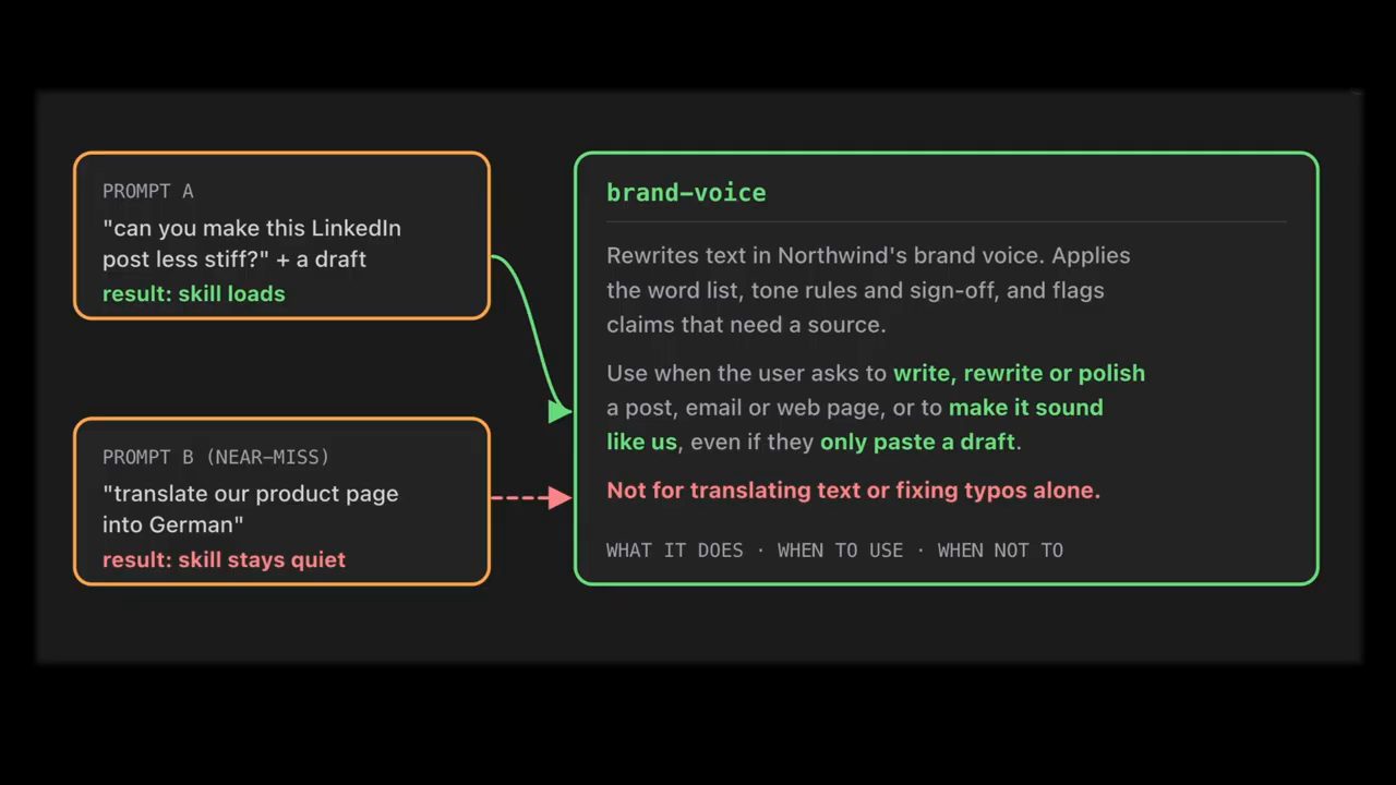 Slide prompt A và prompt B near-miss so với description của skill brand-voice