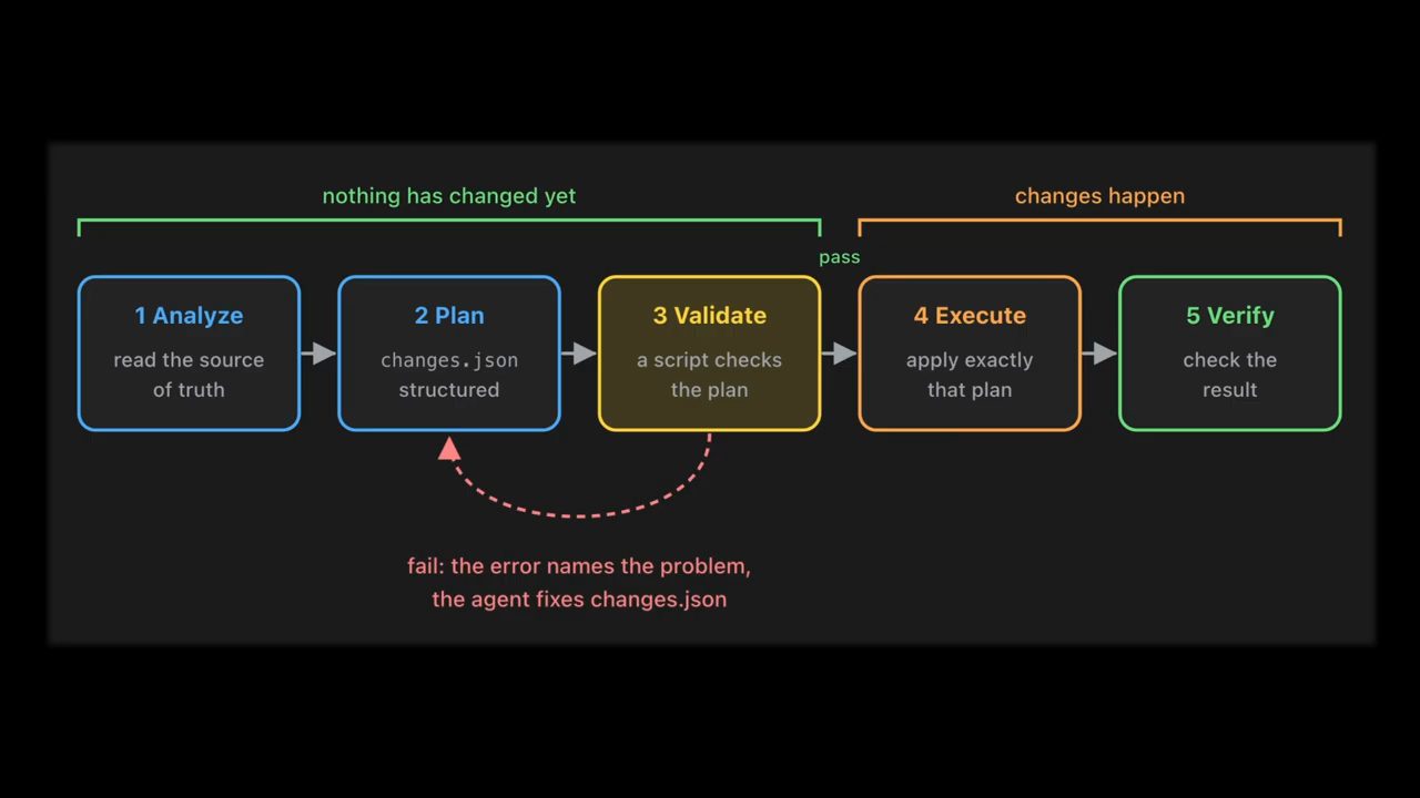 Sơ đồ năm bước Analyze, Plan, Validate, Execute, Verify, với vòng lỗi quay về Plan