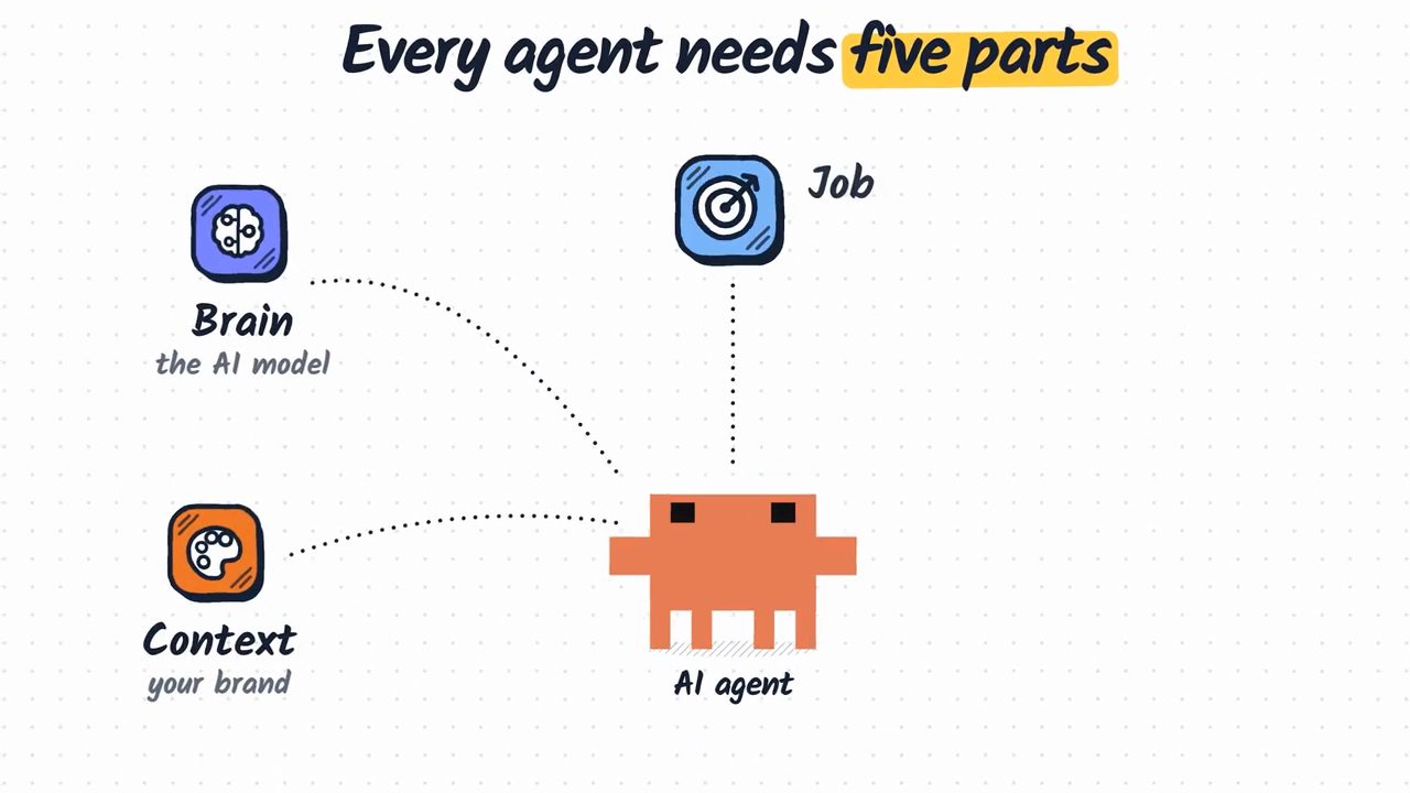 Sơ đồ Every agent needs five parts với Brain, Context, Job nối vào một AI agent