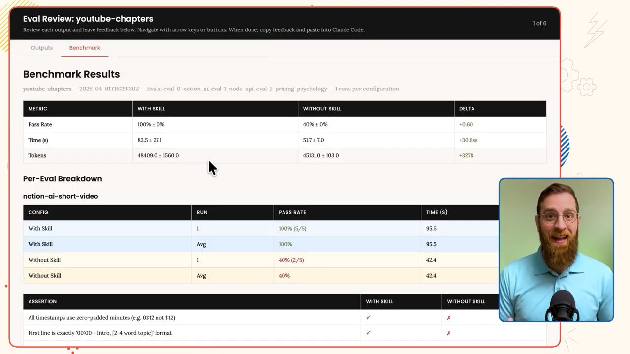 Trang HTML Eval Review với bảng Benchmark Results so sánh có và không có skill