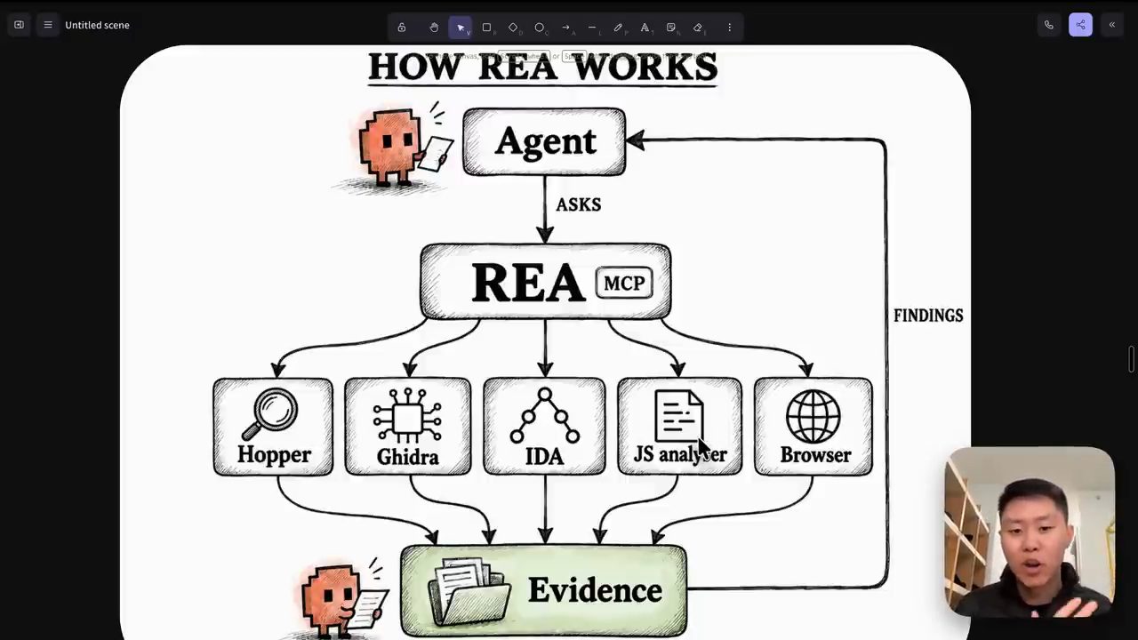 Sơ đồ How REA works: Agent hỏi REA (MCP), REA gọi Hopper, Ghidra, IDA, JS analyzer, Browser, kết quả thành Evidence rồi quay lại Agent dưới dạng Findings