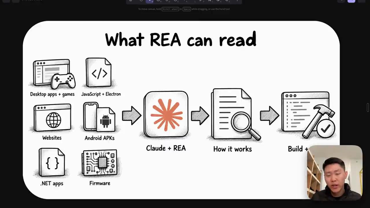 Sơ đồ What REA can read: desktop app và game, JavaScript và Electron, website, Android APK, .NET app, firmware đi vào Claude + REA, rồi How it works, rồi Build