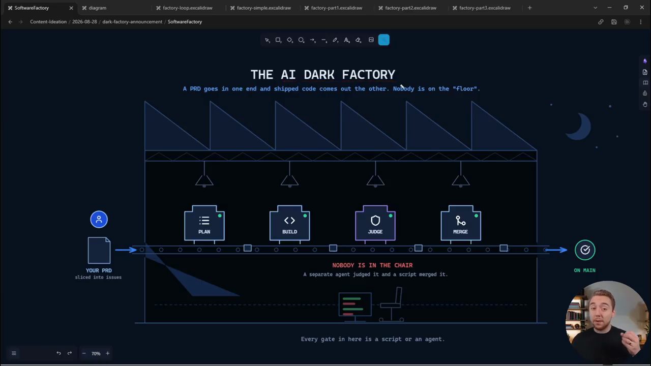 Sơ đồ The AI Dark Factory với các trạm Plan, Build, Judge, Merge trên băng chuyền