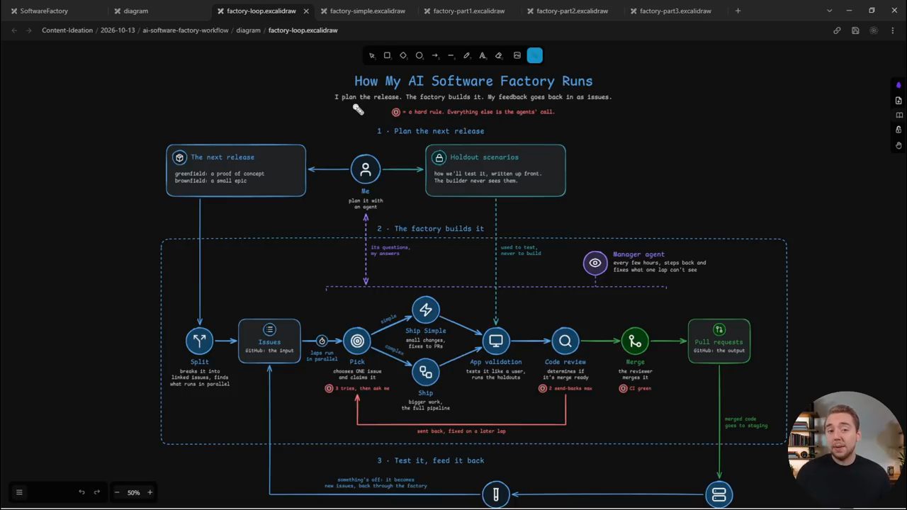 Sơ đồ đầy đủ How My AI Software Factory Runs