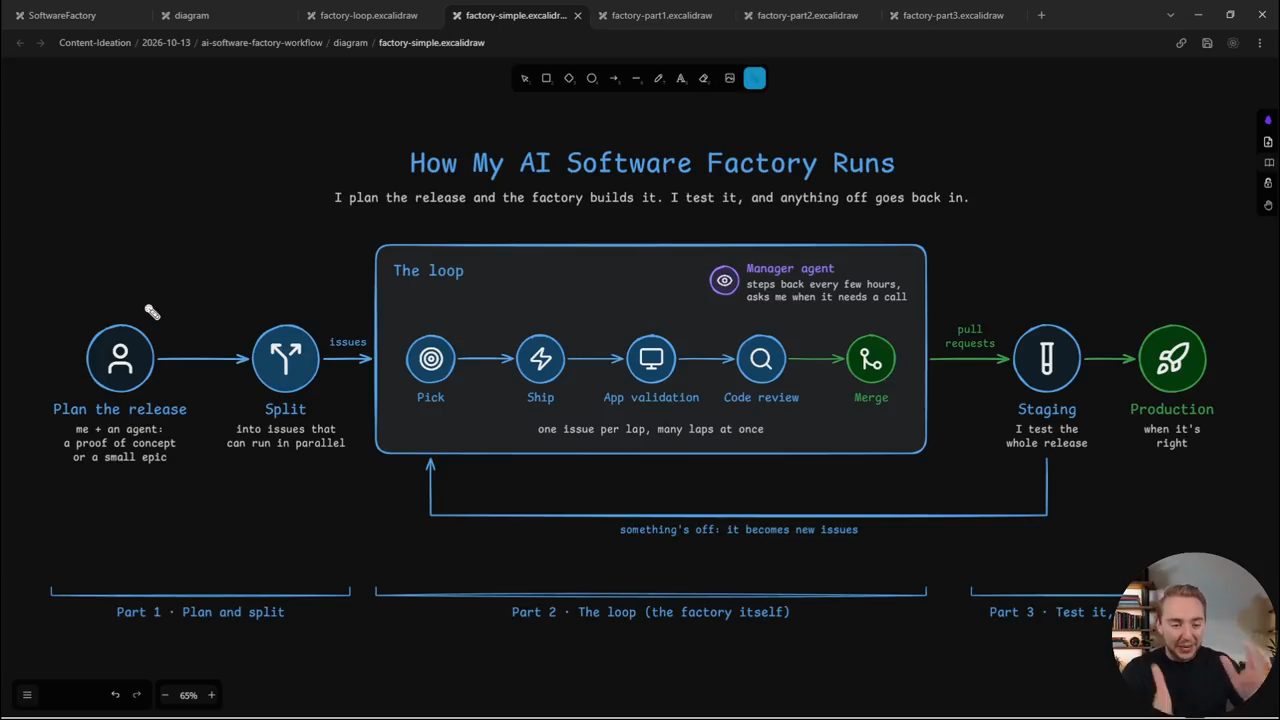 Sơ đồ rút gọn How My AI Software Factory Runs với ba phần