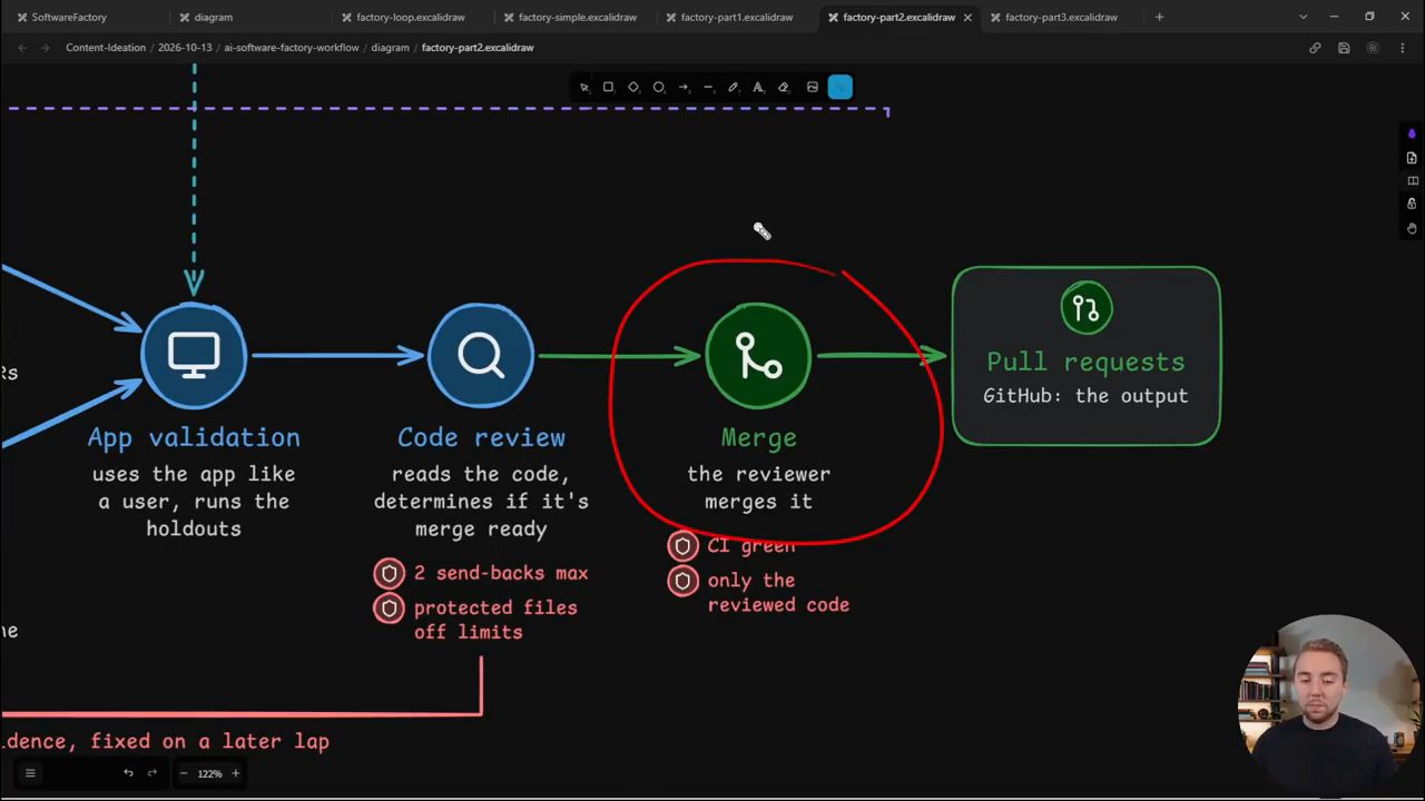 Phóng to App validation, Code review và Merge được khoanh đỏ
