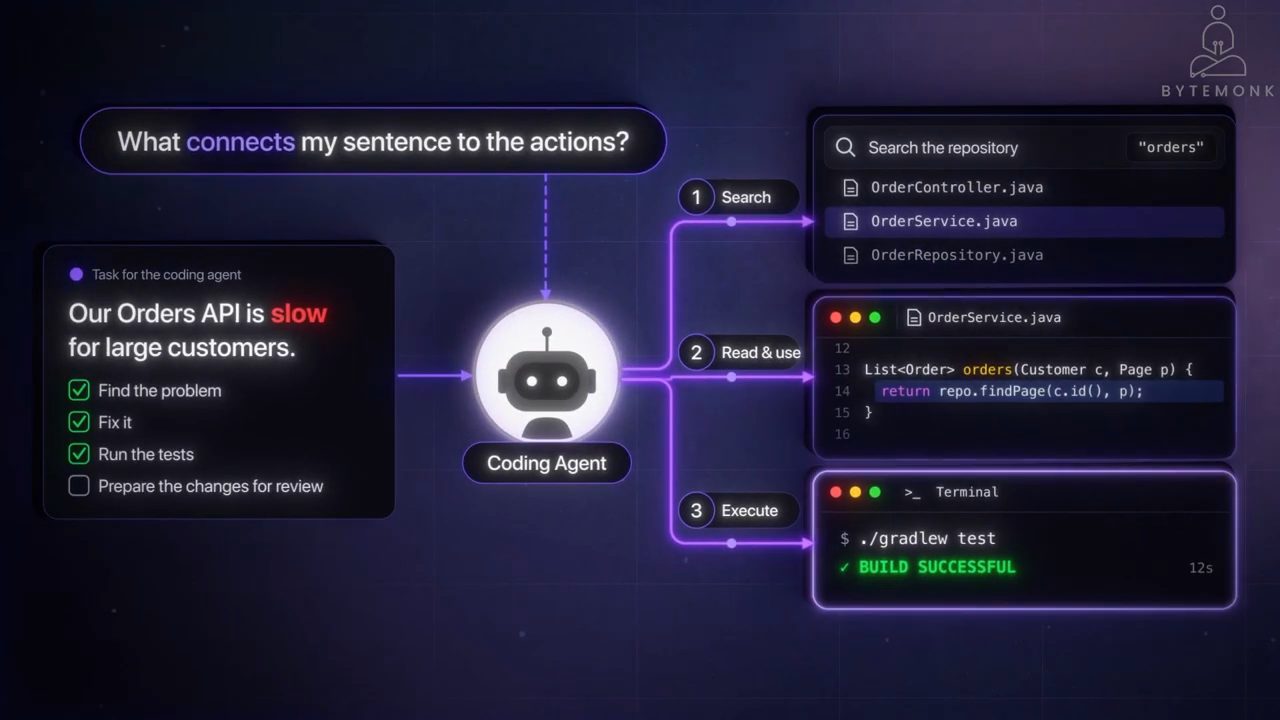 Sơ đồ: câu giao việc cho coding agent nối tới ba bước Search, Read and use, Execute