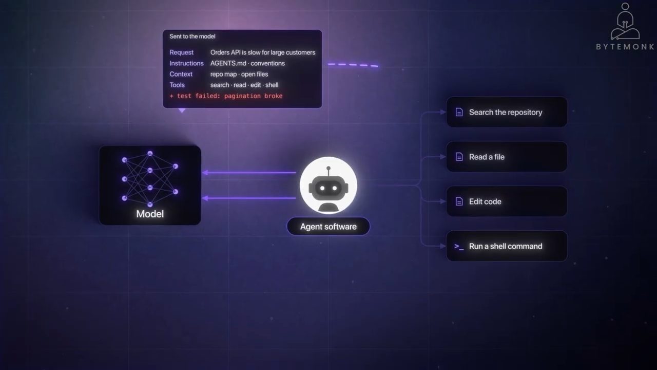 Ô Sent to the model có thêm dòng đỏ test failed: pagination broke; bên phải là bốn tool