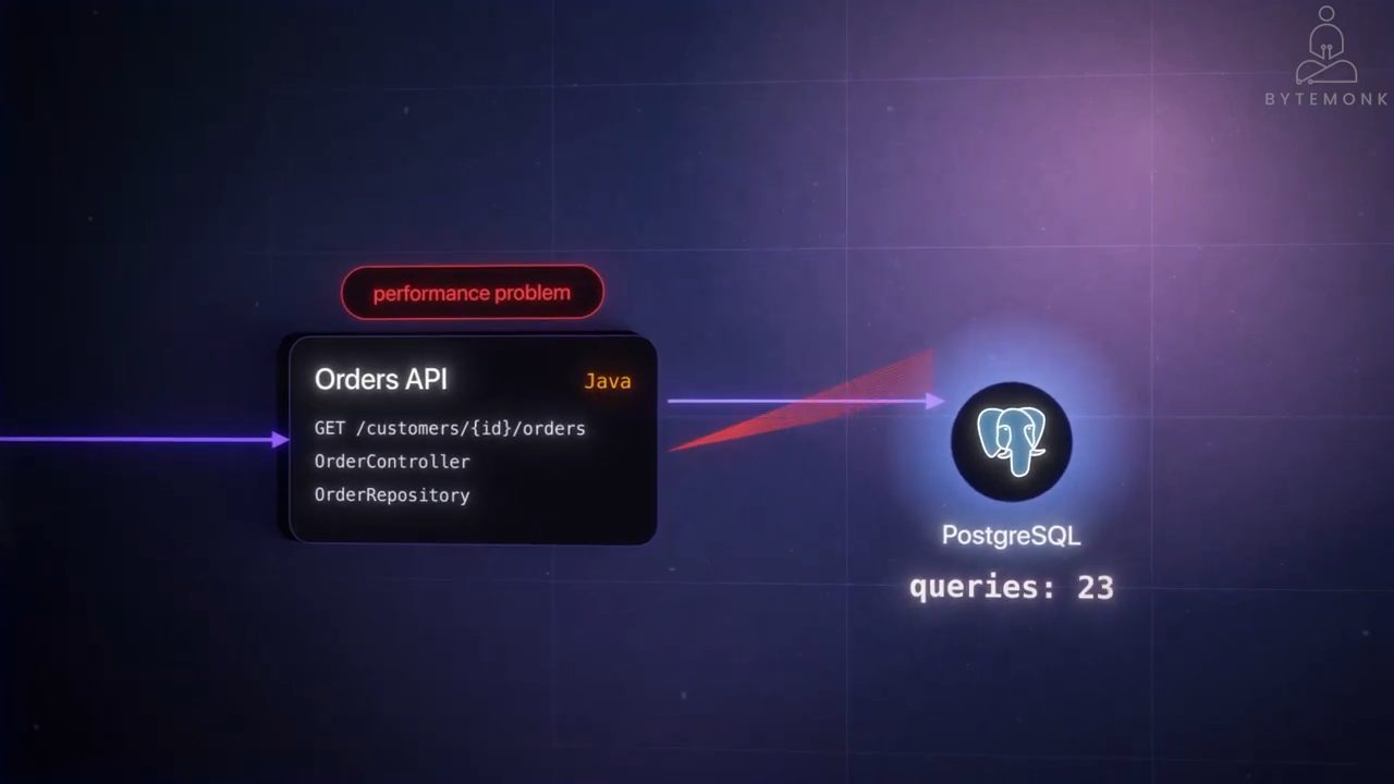 Hộp Orders API Java với endpoint GET /customers/{id}/orders, mũi tên tới PostgreSQL và một bộ đếm queries