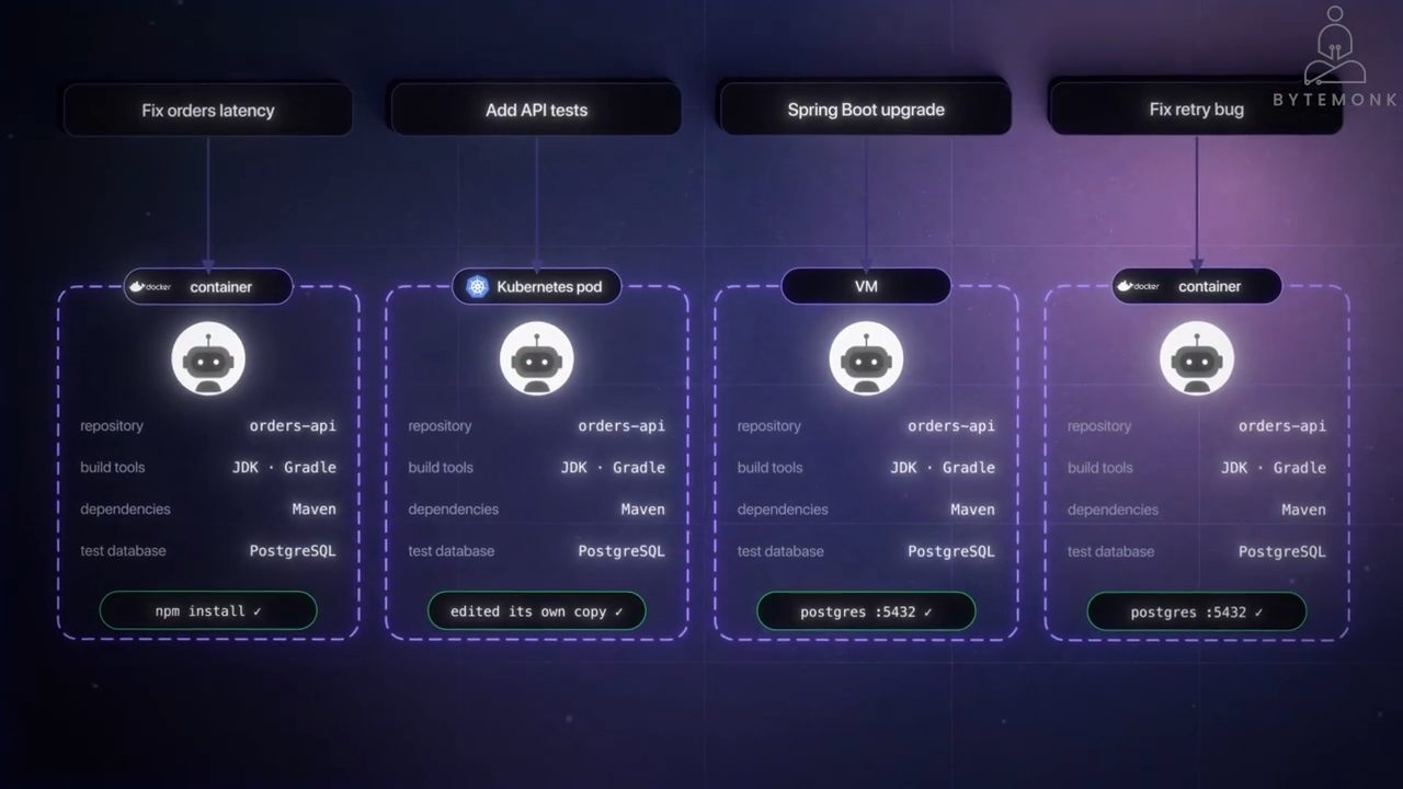 Bốn task Fix orders latency, Add API tests, Spring Boot upgrade, Fix retry bug, mỗi task một môi trường container, Kubernetes pod, VM, container