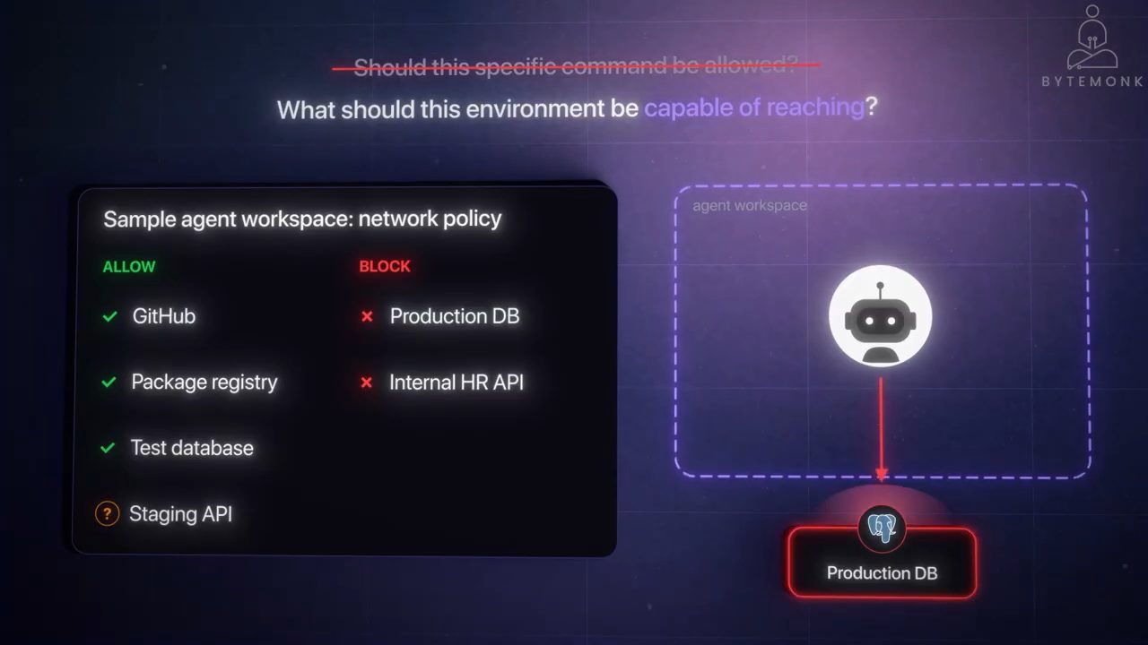 Bảng Sample agent workspace: network policy với cột ALLOW và BLOCK, bên phải agent workspace bị chặn tới Production DB