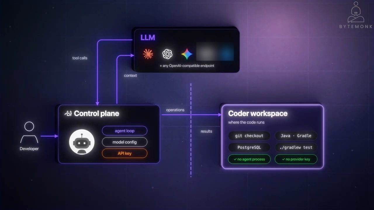 Sơ đồ Developer tới Control plane gồm agent loop, model config, API key; Control plane trao đổi context và tool calls với LLM, gửi operations tới Coder workspace