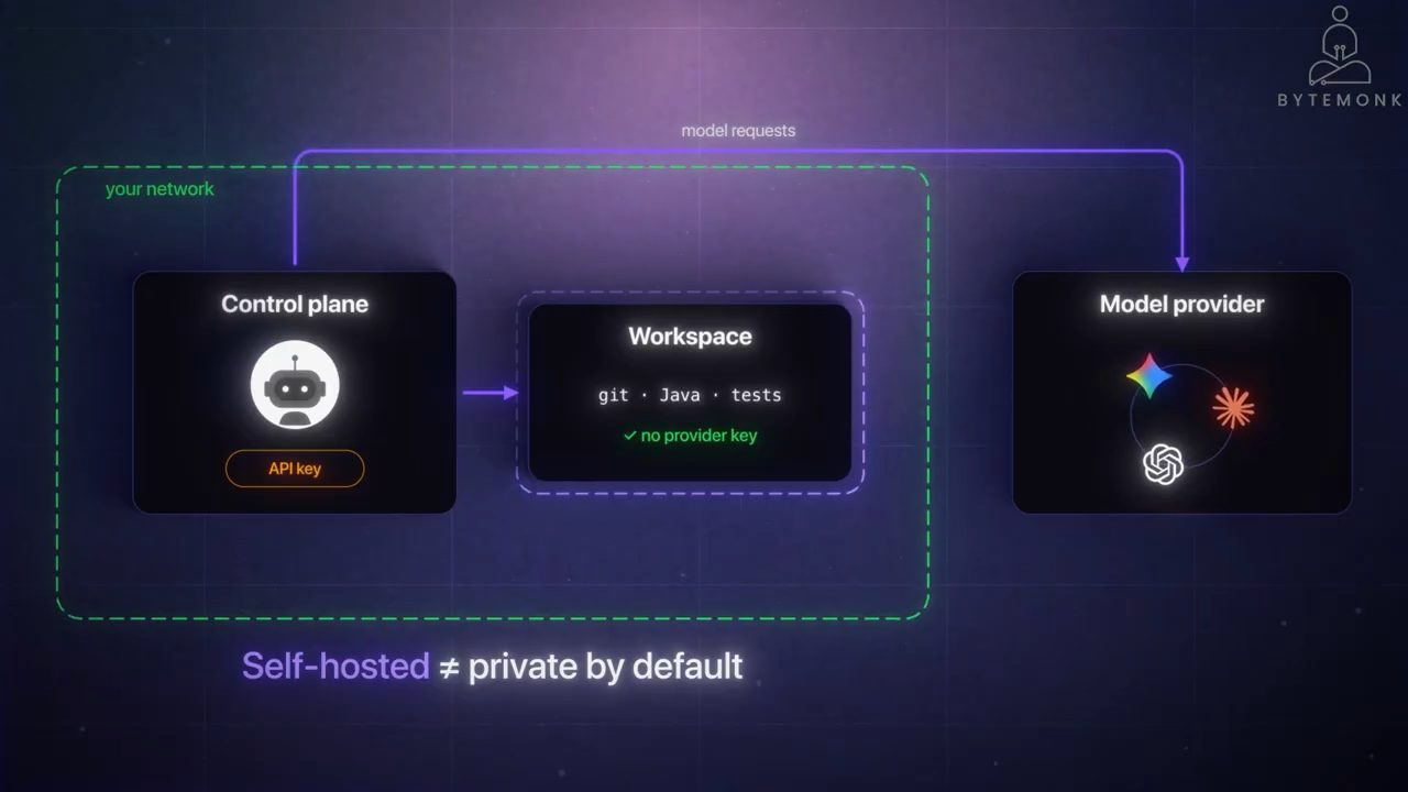 Sơ đồ your network chứa Control plane có API key và Workspace no provider key; mũi tên model requests đi ra ngoài tới Model provider