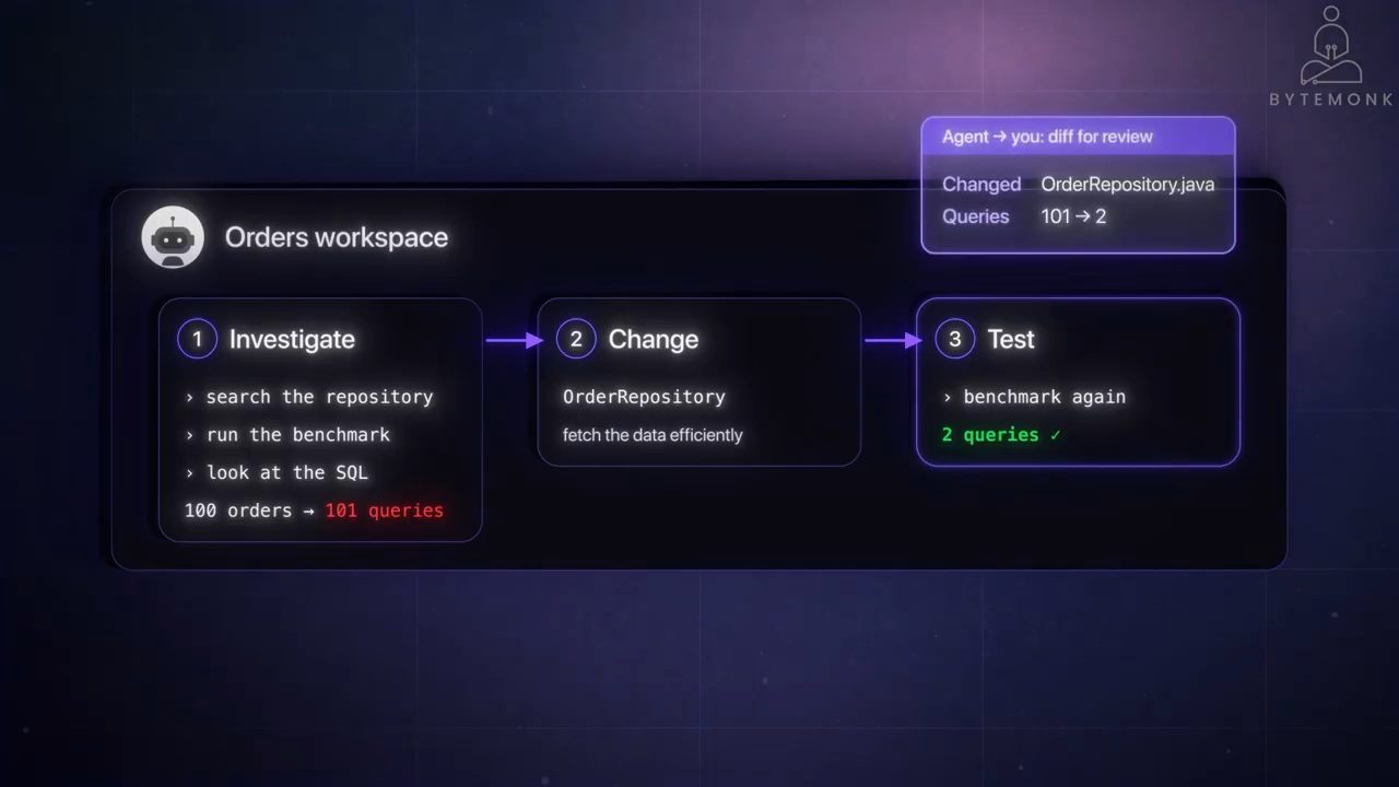 Orders workspace với ba bước Investigate, Change, Test; ô Agent to you: diff for review ghi Changed OrderRepository.java, Queries 101 to 2