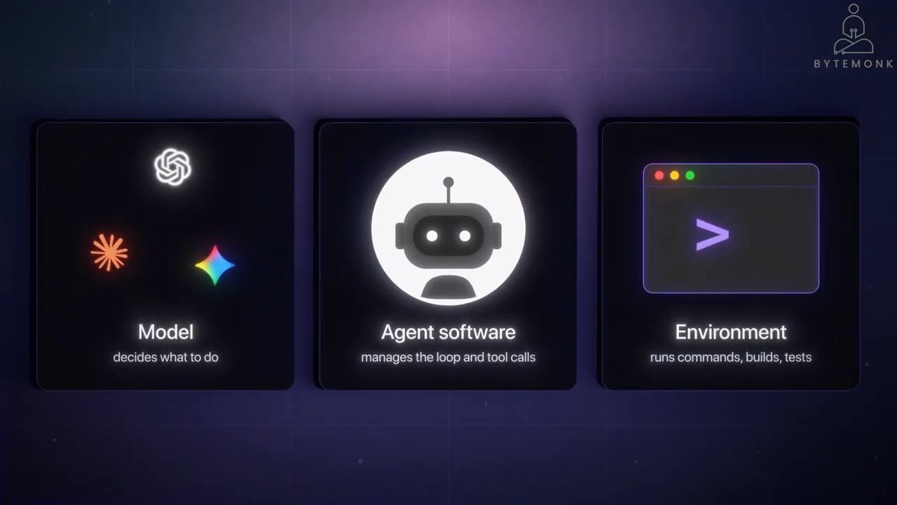 Ba thẻ Model decides what to do, Agent software manages the loop and tool calls, Environment runs commands, builds, tests
