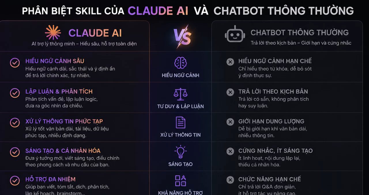Slide so sánh skill của Claude AI với chatbot thông thường theo năm tiêu chí