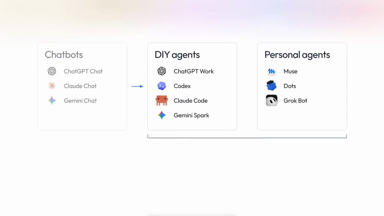Ba cột Chatbots, DIY agents, Personal agents với tên các app trong mỗi nhóm