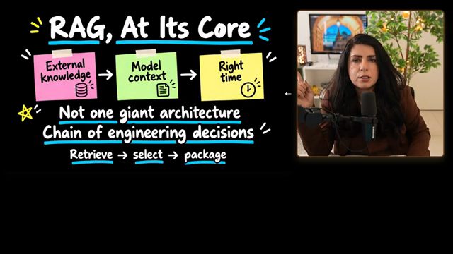 Slide RAG, At Its Core: External knowledge, Model context, Right time