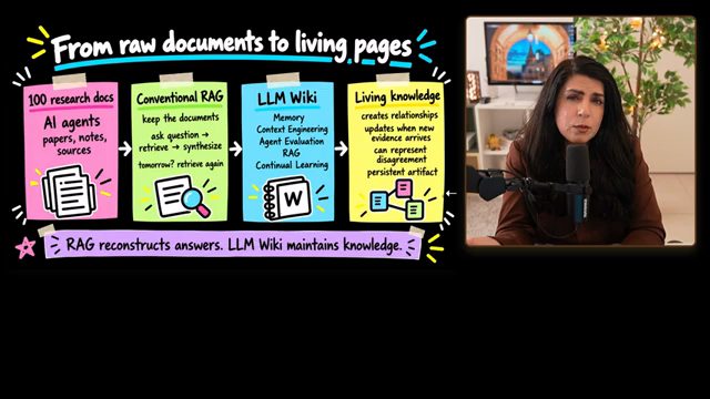 Slide From raw documents to living pages: 100 research docs, Conventional RAG, LLM Wiki, Living knowledge