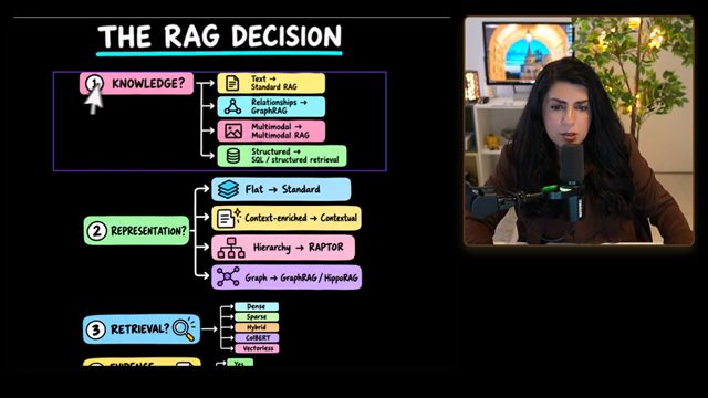 Sơ đồ The RAG Decision: Knowledge, Representation, Retrieval với các nhánh lựa chọn