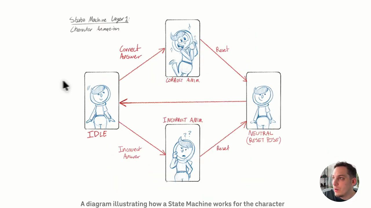 Sơ đồ vẽ tay State Machine Layer 1: Character Animation với các trạng thái Idle, Correct Anim, Incorrect Anim, Neutral