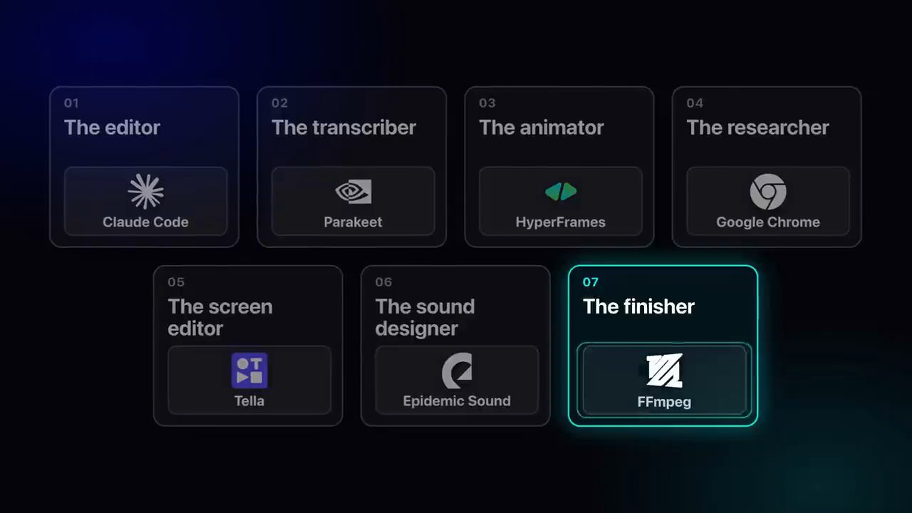 Bảng bảy vai: The editor Claude Code, The transcriber Parakeet, The animator HyperFrames, The researcher Google Chrome, The screen editor Tella, The sound designer Epidemic Sound, The finisher FFmpeg