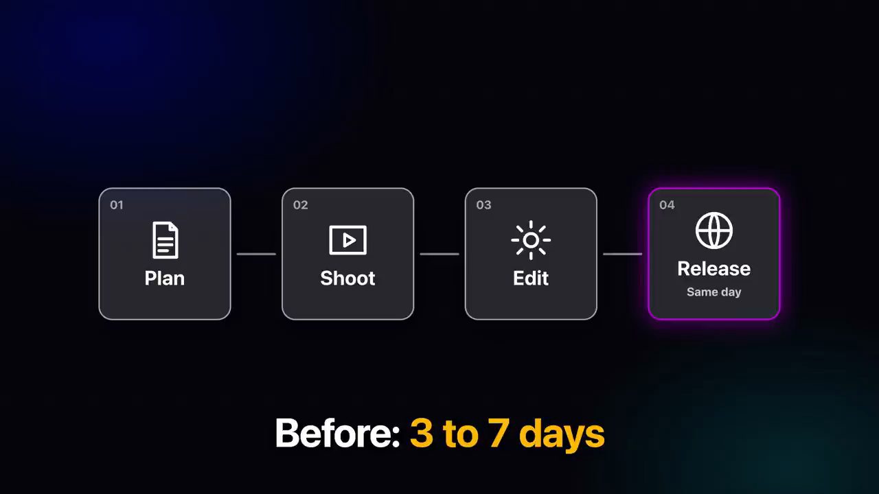 Bốn bước Plan, Shoot, Edit, Release Same day, dòng chữ Before: 3 to 7 days