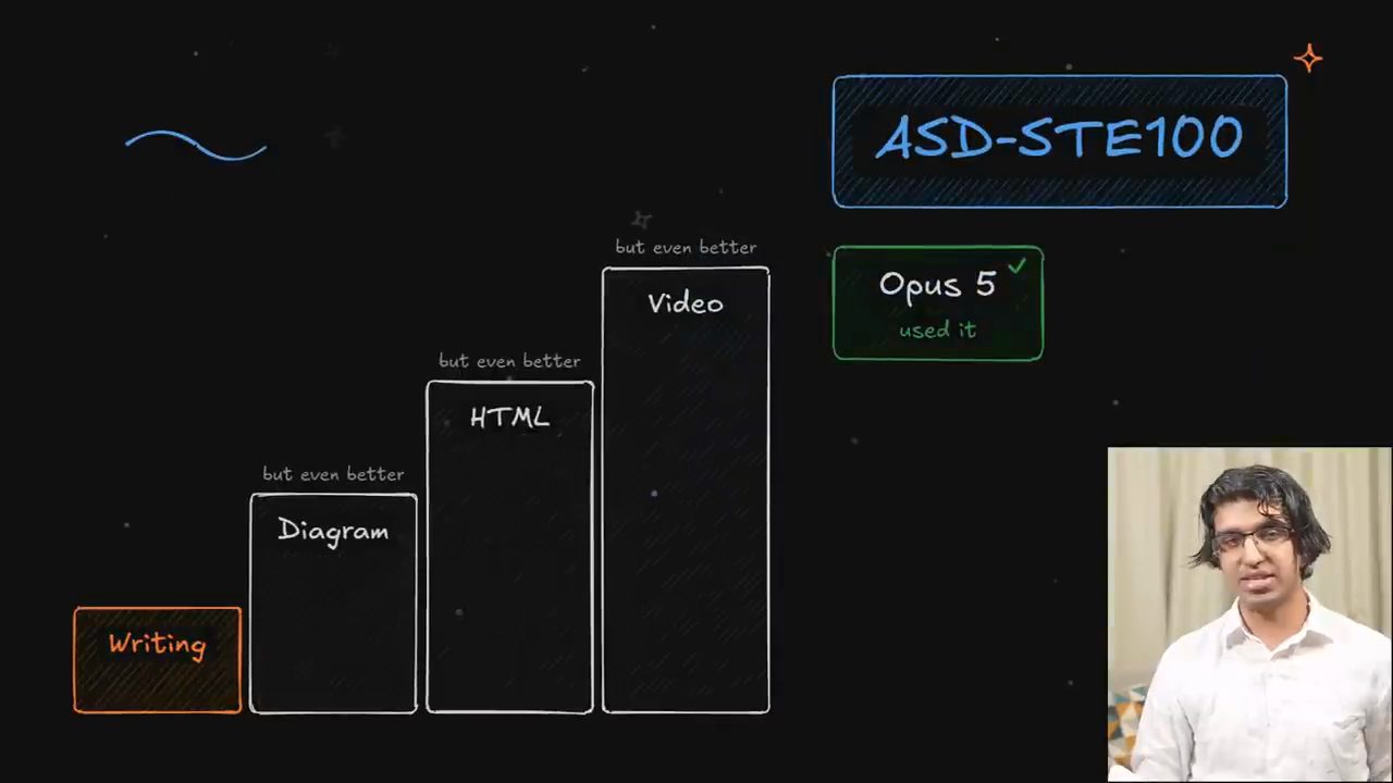 Sơ đồ bậc thang Writing, Diagram, HTML, Video với nhãn but even better, bên cạnh ô ASD-STE100 và Opus 5 used it